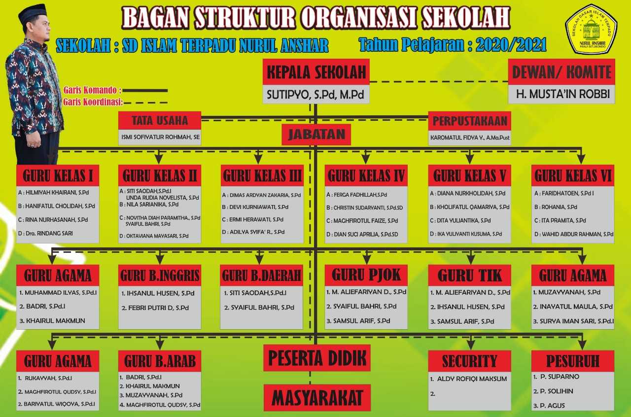 Struktur Organisasi - SD ISLAM TERPADU NURUL ANSHAR